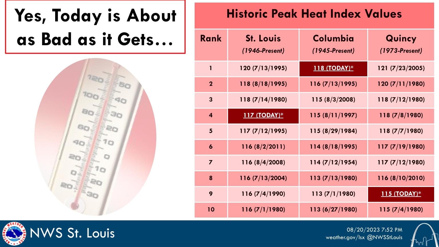 NWS: Columbia’s heat index breaks record; entire listening area under excessive heat warning
